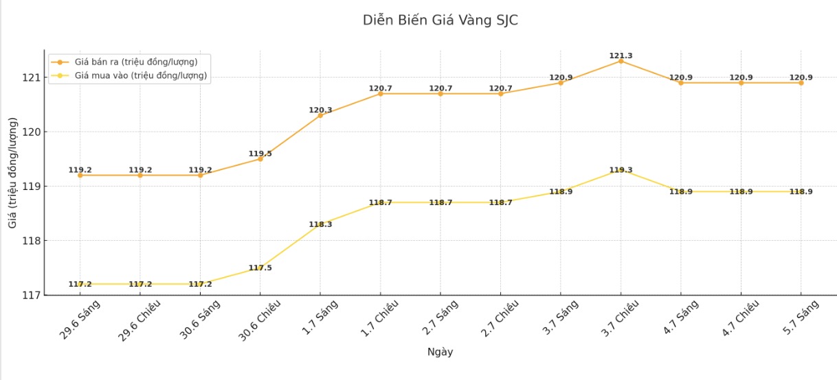 Dien bien gia vang SJC nhung phien giao dich gan day. Bieu do: Phan Anh