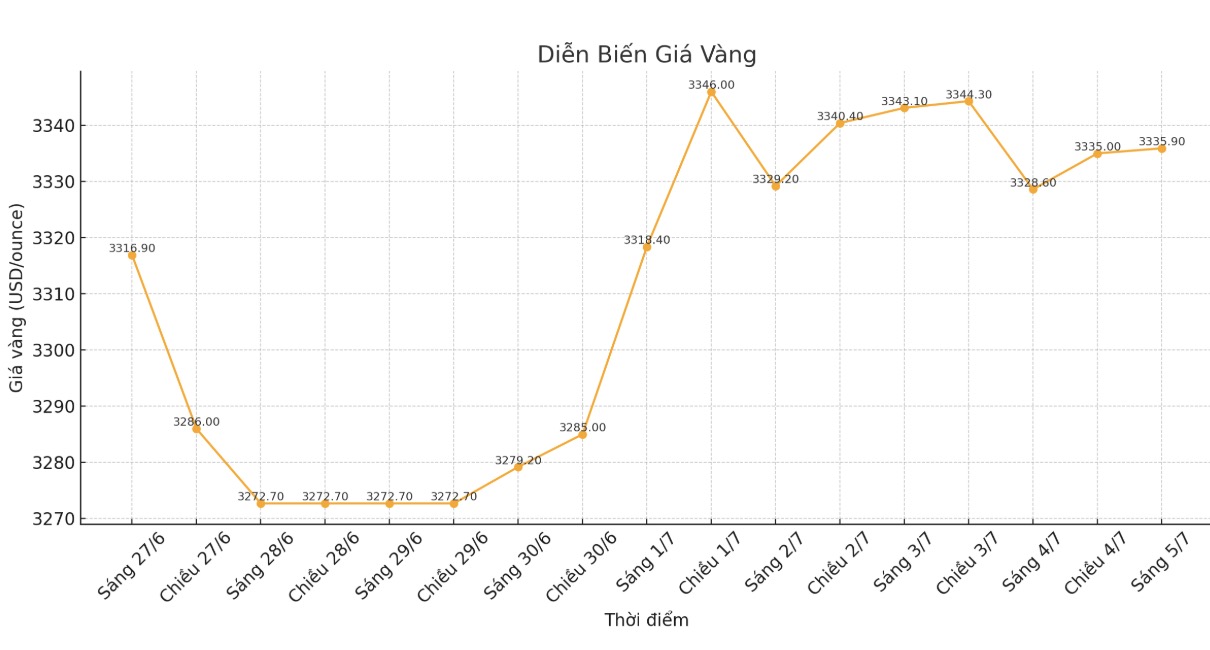 Dien bien gia vang the gioi nhung phien giao dich gan day. Bieu do: Phan Anh
