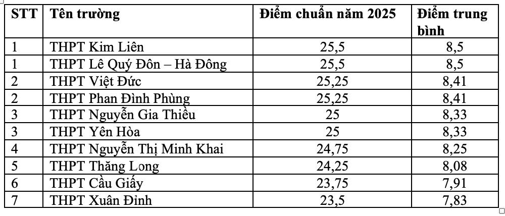 Top 10 truong THPT cong lap co diem chuan cao nhat tai Ha Noi nam 2025. Anh: Van Trang