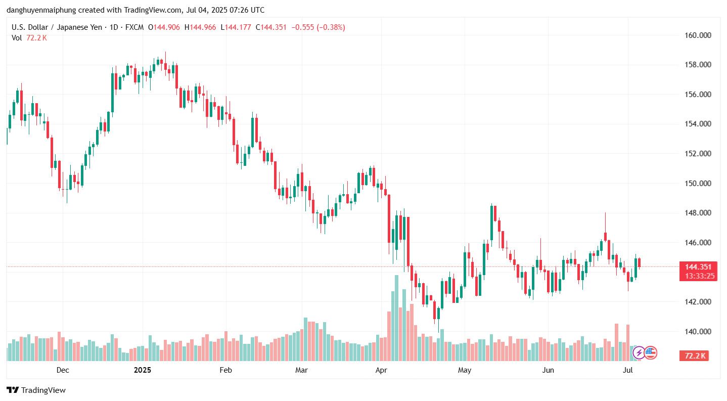 Ty gia dong Yen cap nhat ngay 4.7.2025. Anh: Tradingview.com