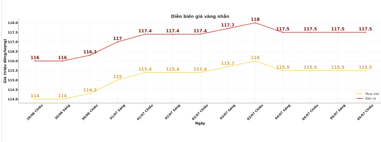 Dien bien gia vang nhan nhung phien giao dich gan day. Bieu do: Khuong Duy