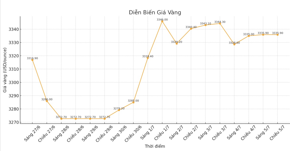 Dien bien gia vang the gioi nhung phien giao dich gan day. Bieu do: Phan Anh
