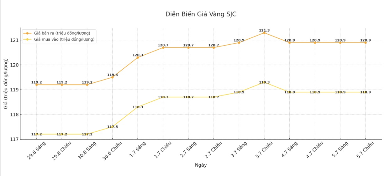 Dien bien gia vang SJC nhung phien giao dich gan day. Bieu do: Khuong Duy
