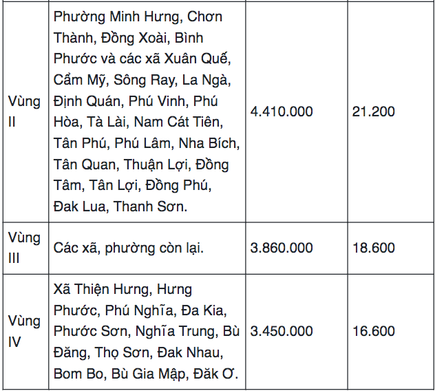 Bang luong toi thieu vung tinh Dong Nai moi