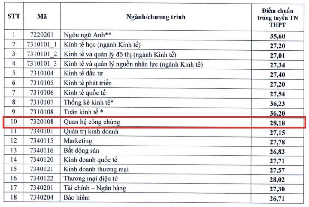 Diem chuan nganh Quan he cong chung nam 2024 tai Dai hoc Kinh te Quoc dan.