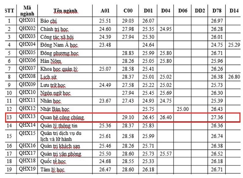 Diem chuan nganh Quan he cong chung nam 2024 tai Truong Dai hoc Khoa hoc Xa hoi va Nhan van, Dai hoc Quoc gia Ha Noi.