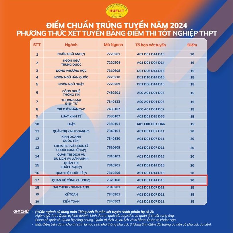Diem chuan Truong DH Ngoai ngu tin hoc TPHCM nam 2024. Anh: Nha truong