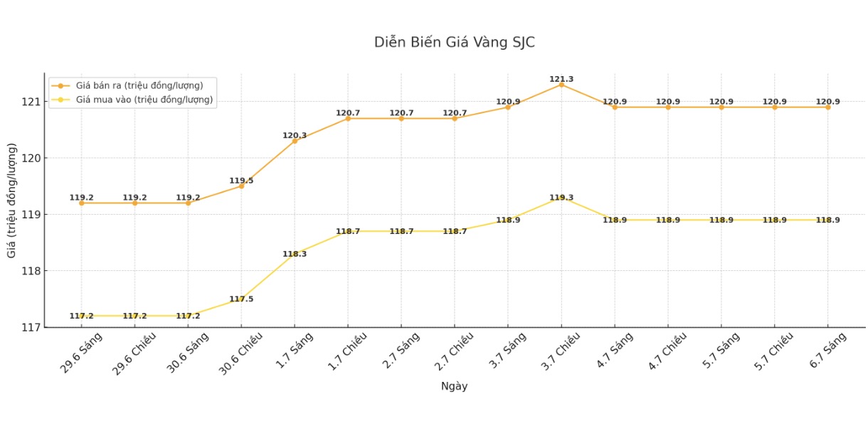 Dien bien gia vang SJC nhung phien giao dich gan day. Bieu do: Khuong Duy