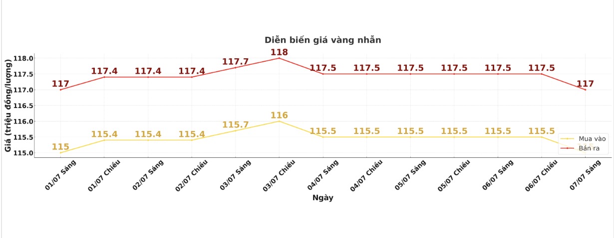 Diễn biến giá vàng nhẫn trơn những phiên giao dịch gần đây. Biểu đồ: Phan Anh
