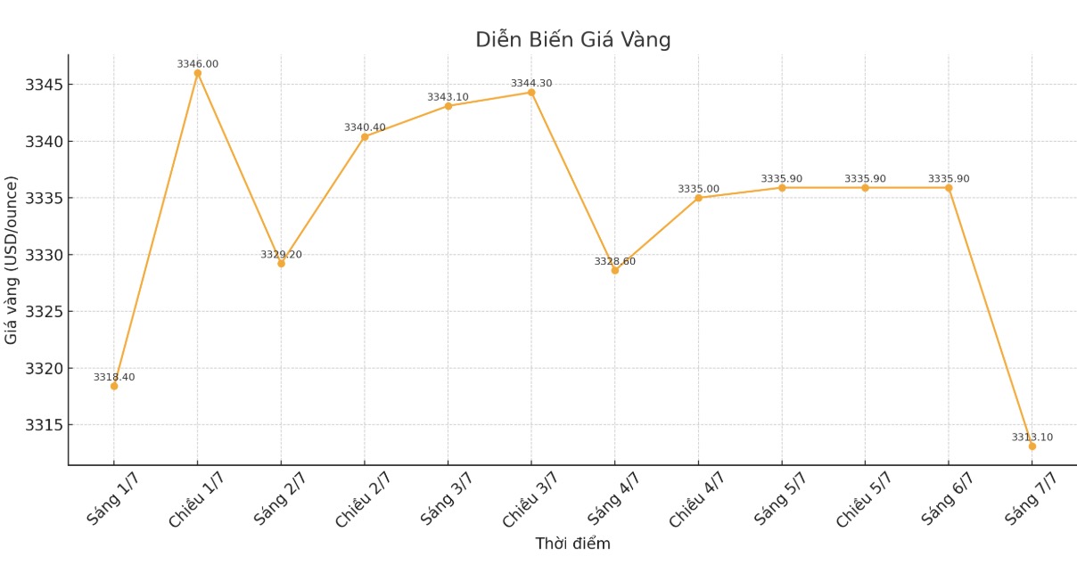 Diễn biến giá vàng thế giới những phiên giao dịch gần đây. Biểu đồ: Phan Anh