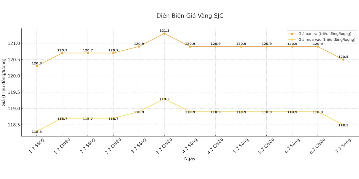 Diễn biến giá vàng SJC những phiên giao dịch gần đây. Biểu đồ: Phan Anh