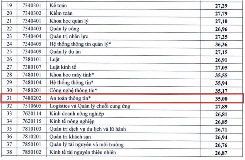 Diem chuan nganh An toan thong tin nam 2024 tai Dai hoc Kinh te Quoc dan.