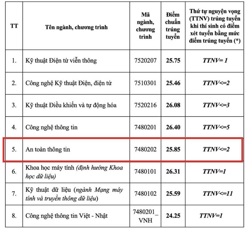 Diem chuan nganh An toan thong tin nam 2024 tai Hoc vien Cong nghe Buu chinh vien thong (Co so Ha Noi).