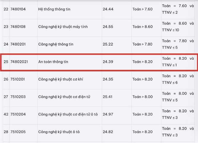 Diem chuan nganh An toan thong tin nam 2024 tai Truong Dai hoc Cong nghiep Ha Noi.