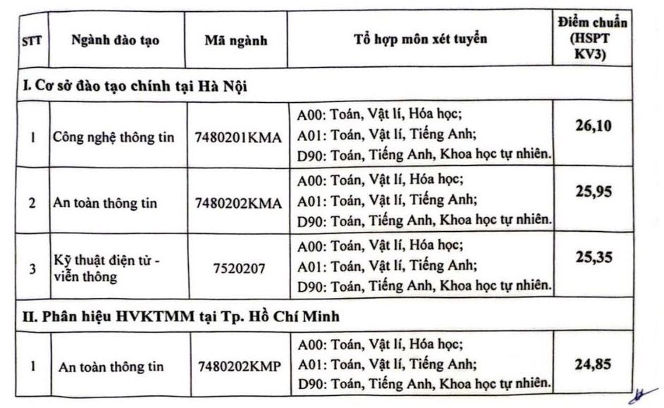 Diem chuan Hoc vien Ky thuat Mat ma nam 2024.