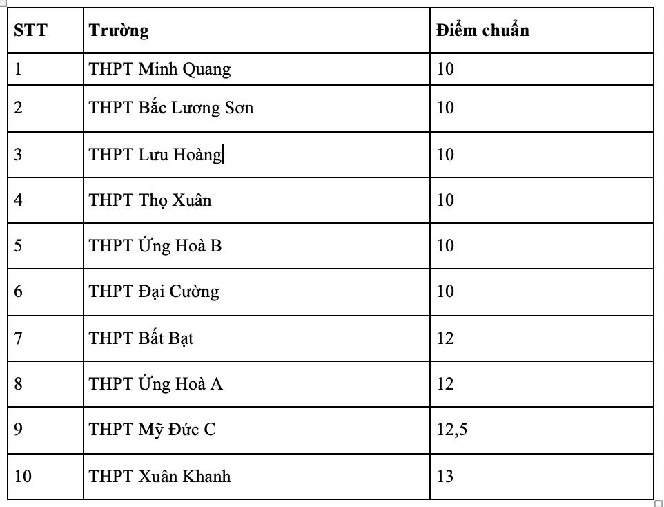 10 truong co diem chuan lop 10 thap nhat Ha Noi nam 2025. Anh: Van Trang