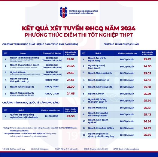 Diem chuan Truong Dai hoc Ngan hang TPHCM xet ket qua thi tot nghiep THPT nam 2024. Anh: Nha truong