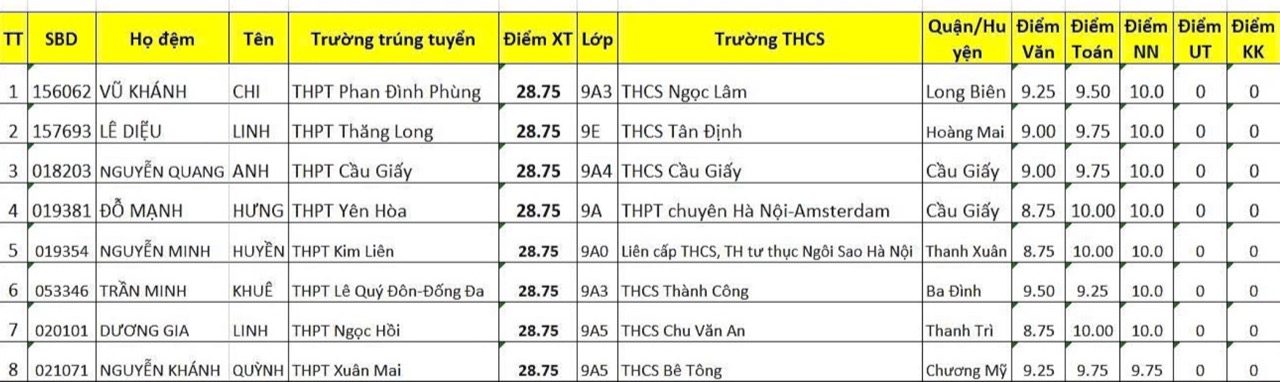 Danh sach 8 thu khoa lop 10 THPT cong lap tai Ha Noi