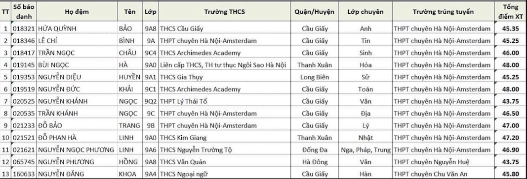 Danh sach thu khoa vao cac lop 10 chuyen cua Ha Noi