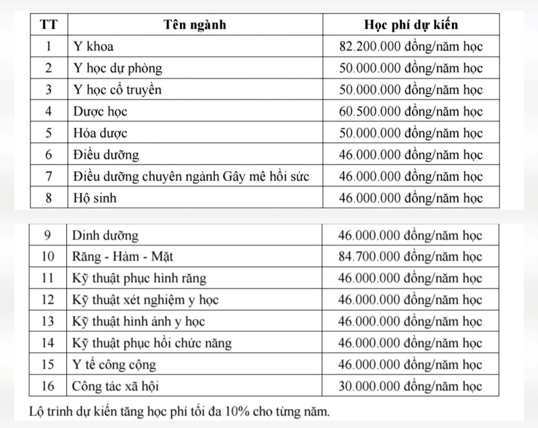 Hoc phi du kien Truong Dai hoc Y Duoc TPHCM nam 2025. Anh: Nha truong