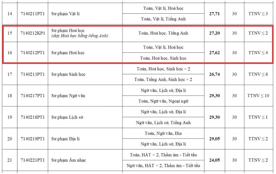 Diem chuan nganh Su pham Hoa hoc nam 2024 tai Truong Dai hoc Su pham Ha Noi.