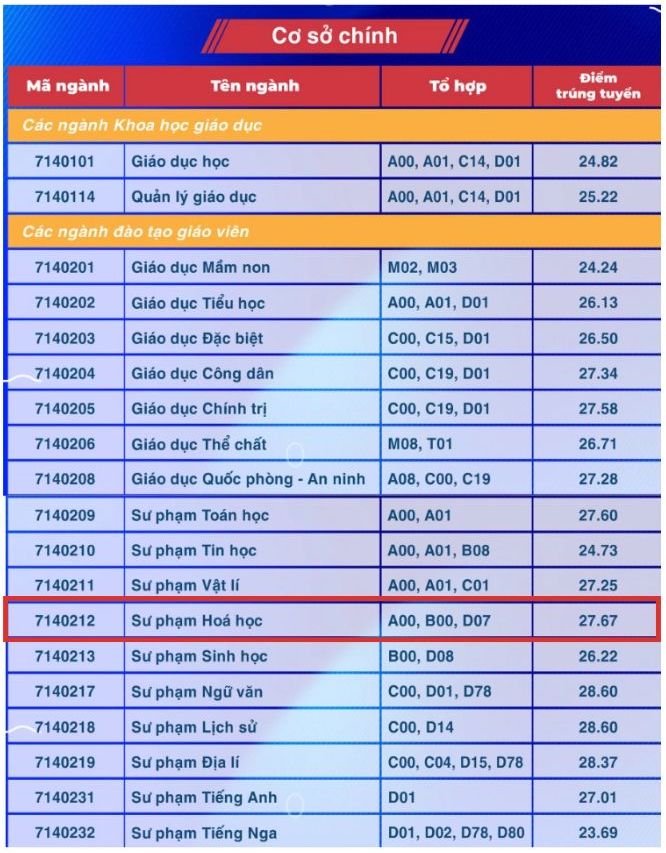 Diem chuan nganh Su pham Hoa hoc nam 2024 tai Truong Dai hoc Su pham TPHCM (Co so chinh TPHCM).