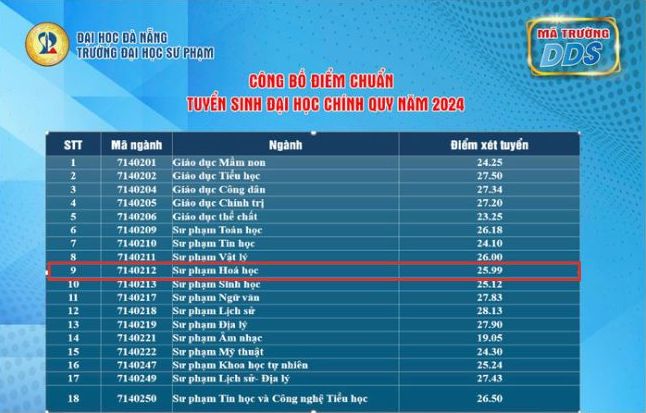 Diem chuan nganh Su pham Hoa hoc nam 2024 tai Truong Dai hoc Su pham - Dai hoc Da Nang.