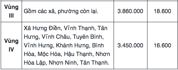 Bang luong toi thieu vung Tay Ninh moi