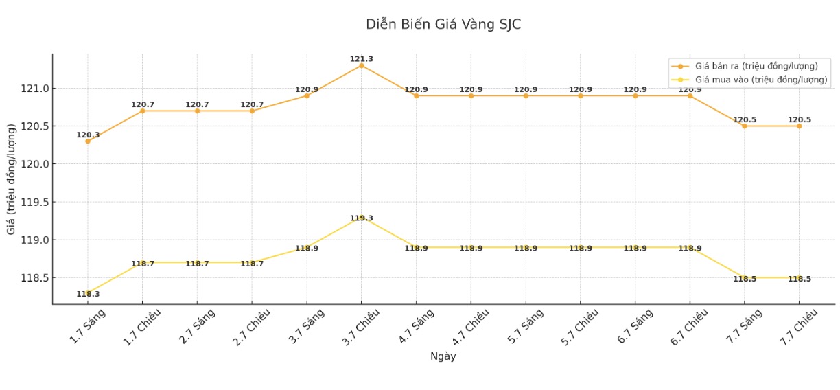 Dien bien gia vang SJC nhung phien giao dich gan day. Bieu do: Khuong Duy