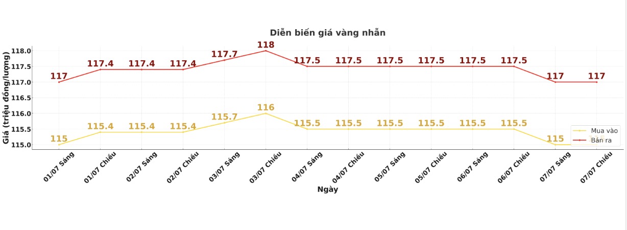 Dien bien gia vang nhan nhung phien giao dich gan day. Bieu do: Khuong Duy