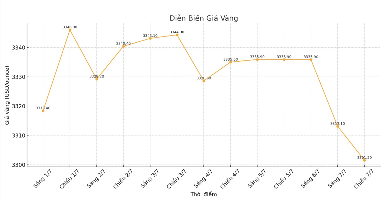 Dien bien gia vang the gioi nhung phien giao dich gan day. Bieu do: Phan Anh