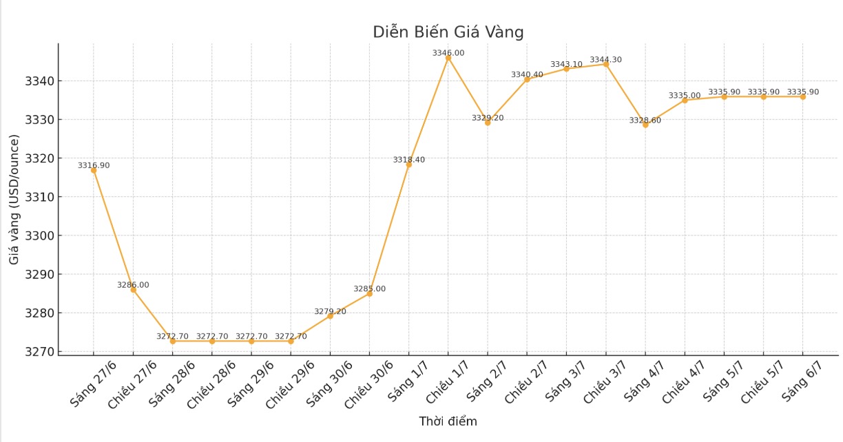 Dien bien gia vang the gioi nhung phien giao dich gan day. Bieu do: Phan Anh