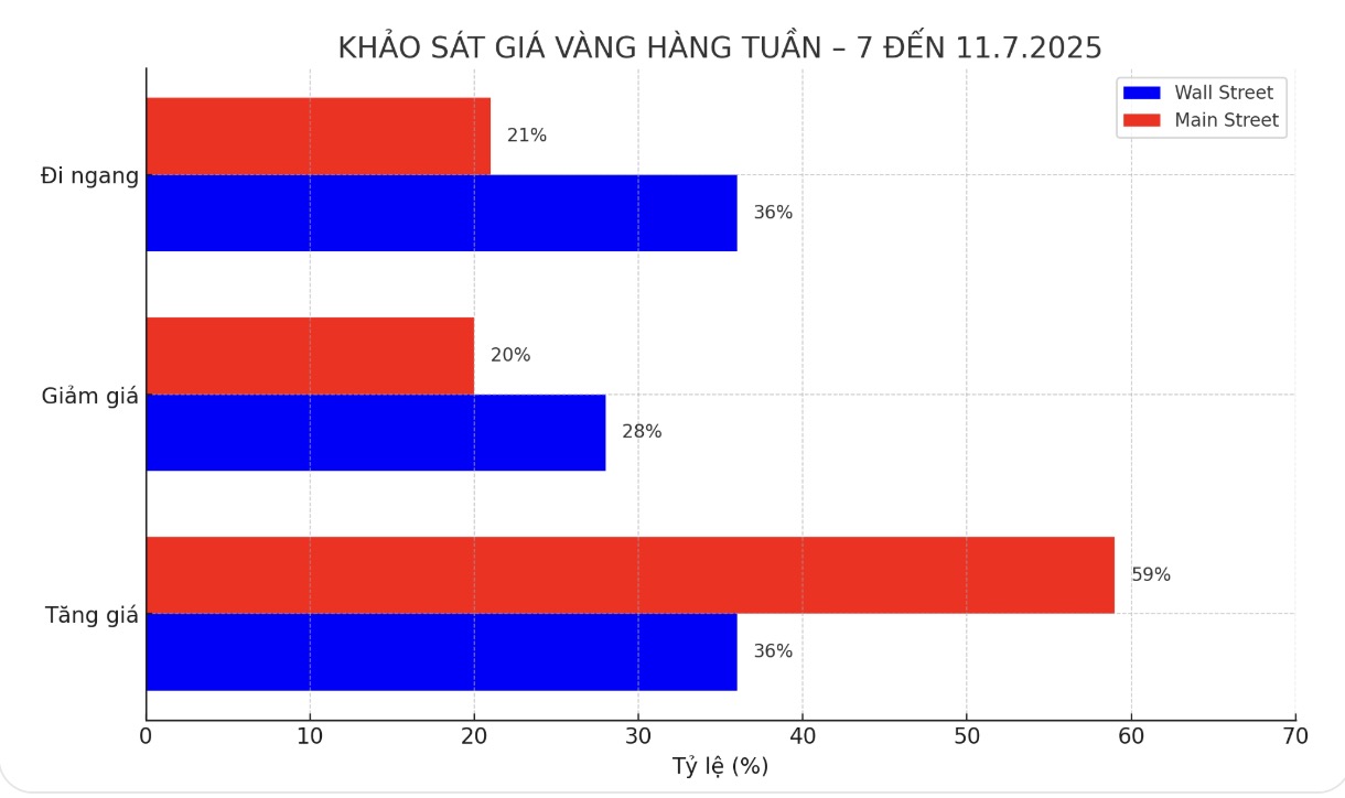 Khao sat hang tuan cua mot nen tang thong tin tai chinh quoc te cho thay cac chuyen gia van luong lu ve trien vong ngan han cua vang, trong khi nha dau tu ca nhan tiep tuc cung co xu huong lac quan. Bieu do: Phan Anh