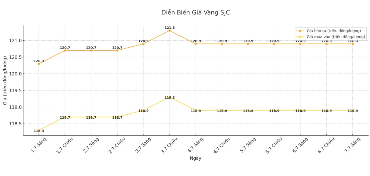 Dien bien gia vang SJC nhung phien giao dich gan day. Bieu do: Khuong Duy