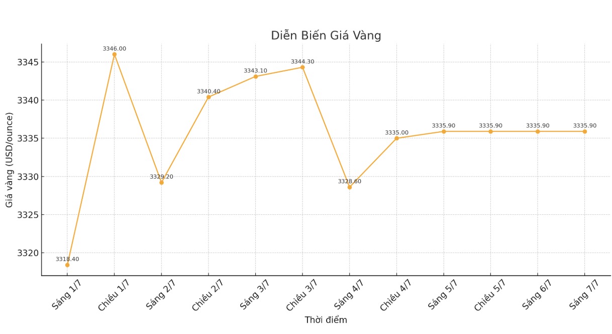 Dien bien gia vang the gioi nhung phien giao dich gan day. Bieu do: Khuong Duy