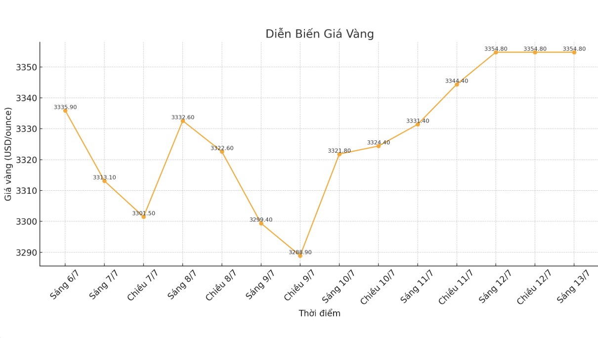 Dien bien gia vang the gioi nhung phien giao dich gan day. Bieu do: Phan Anh