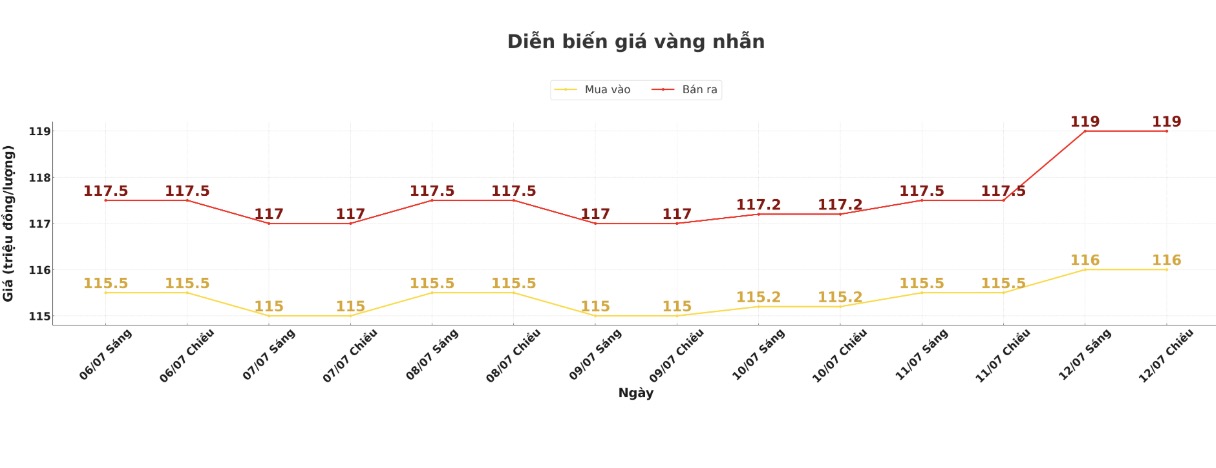 Dien bien gia vang nhan thoi gian gan day. Bieu do: Khuong Duy