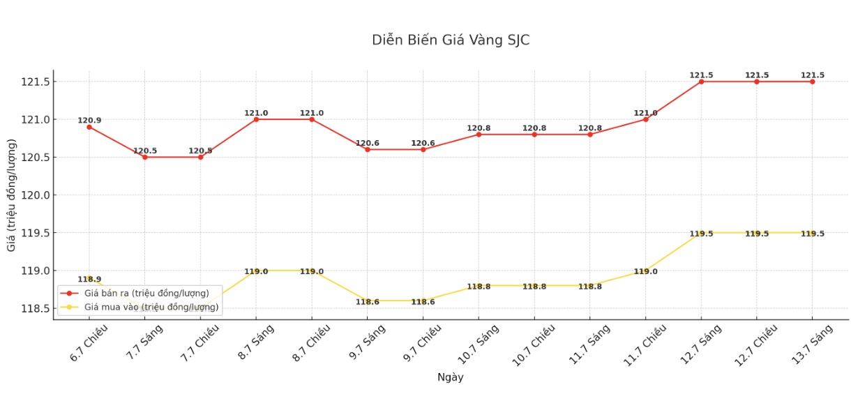 Dien bien gia vang mieng SJC nhung phien gan day. Bieu do: Phan Anh