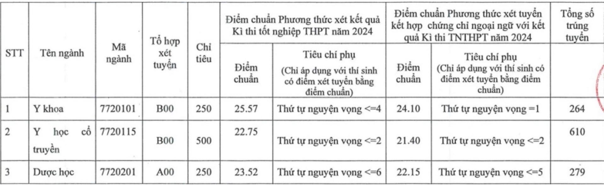 Diem chuan Hoc vien Y Duoc hoc co truyen Viet Nam nam 2024.