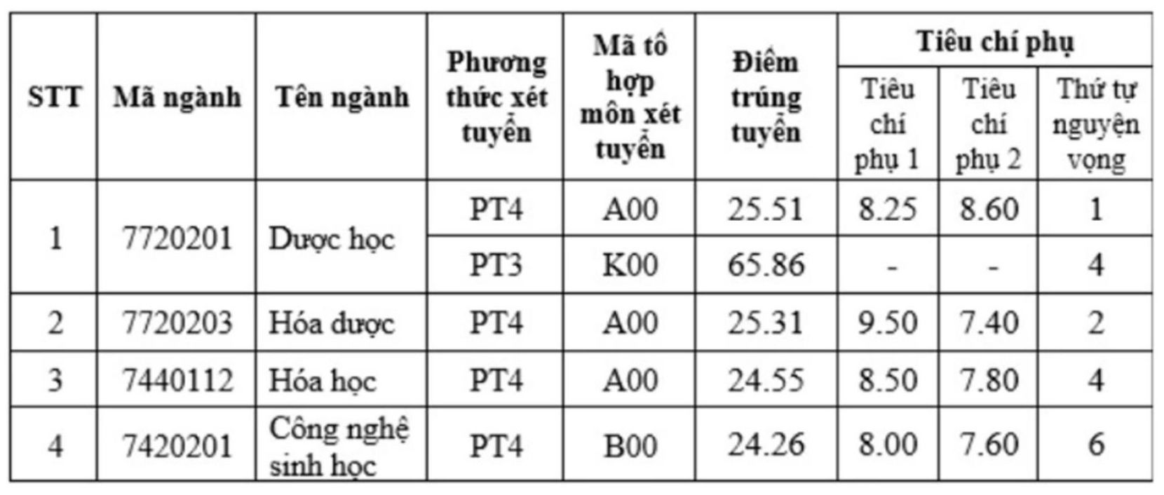 Diem chuan Truong Dai hoc Duoc Ha Noi nam 2024.