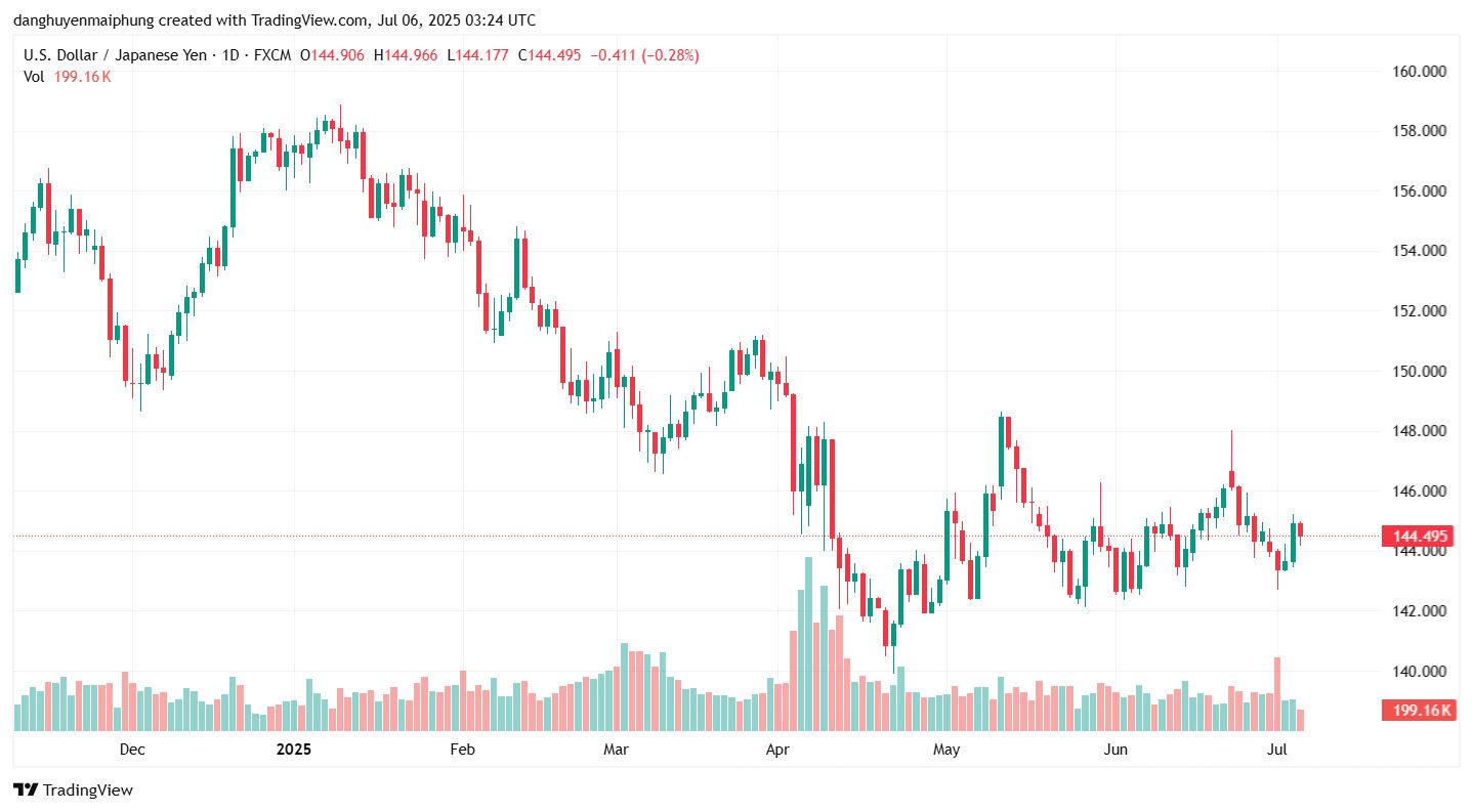 Ty gia dong Yen cap nhat moi nhat. Anh: Tradingview.com