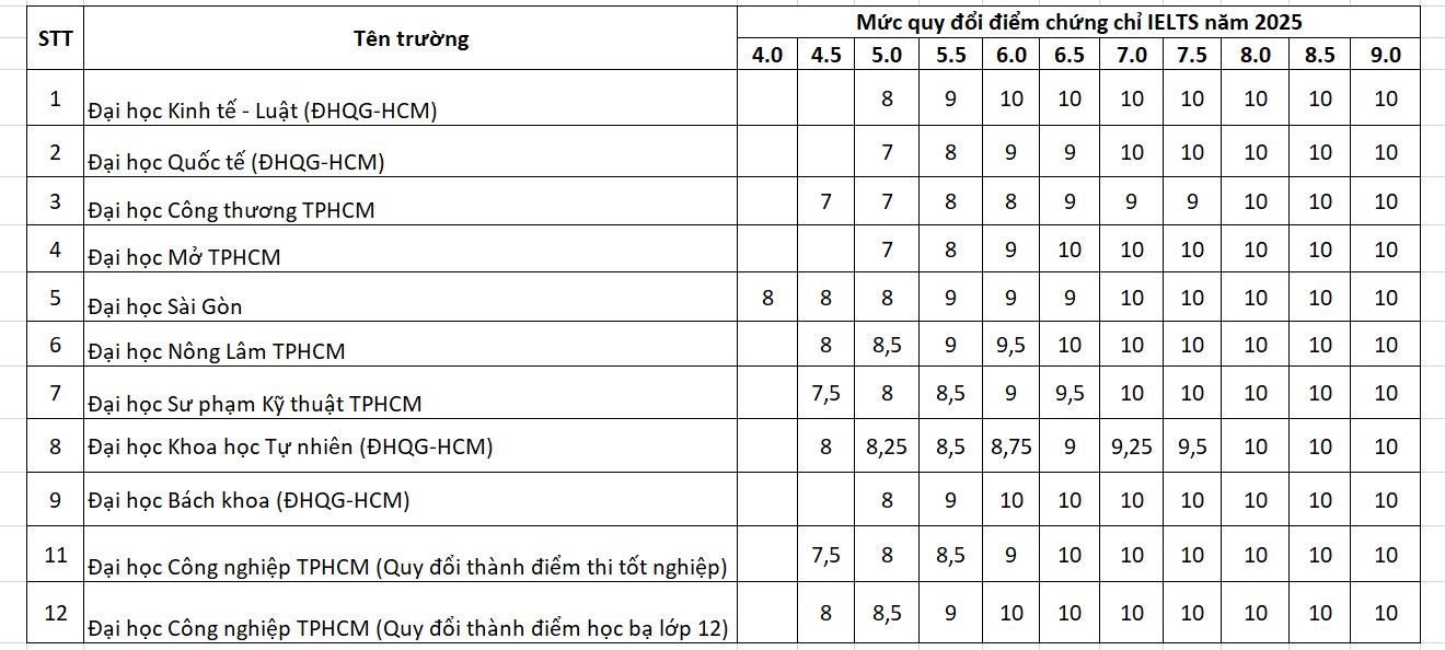 Bang quy doi diem chung chi tieng Anh IELTS thanh diem mon tieng Anh cua mot so truong o TPHCM. Thong ke: Chan Phuc