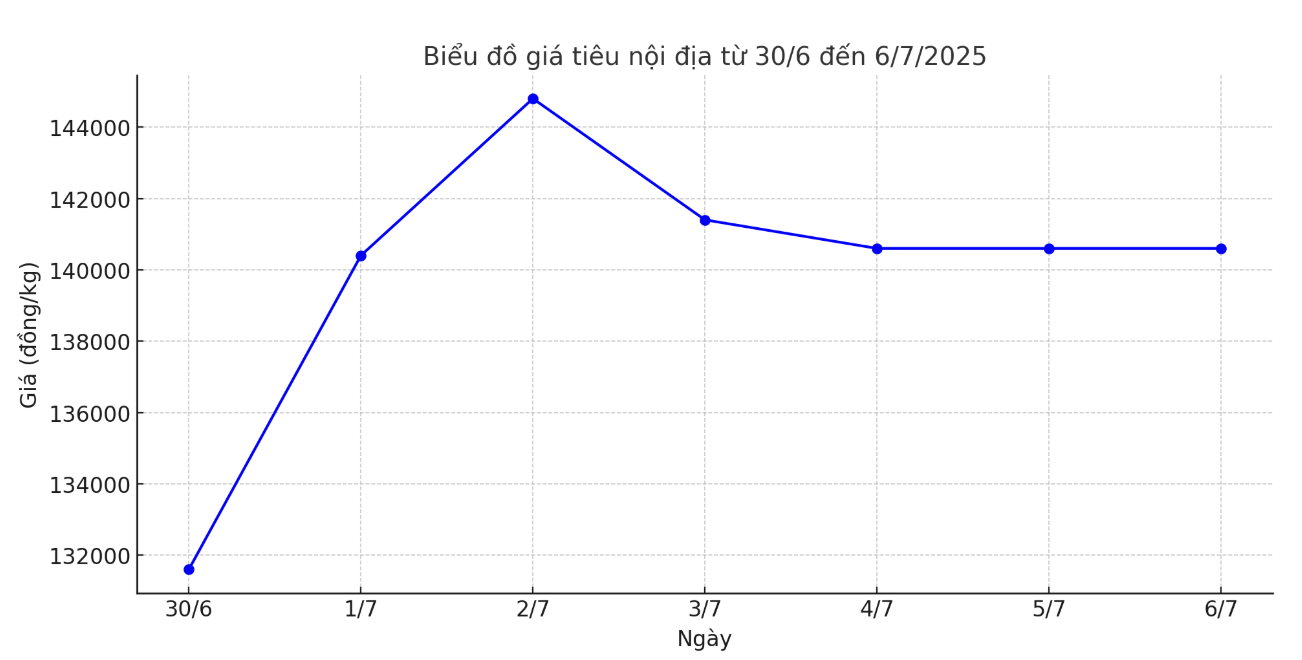 Tong ket gia tieu tuan tu ngay 30.6-6.7, tang them 13.000 dong/kg so voi chot phien tuan truoc do. Anh: Thanh Binh