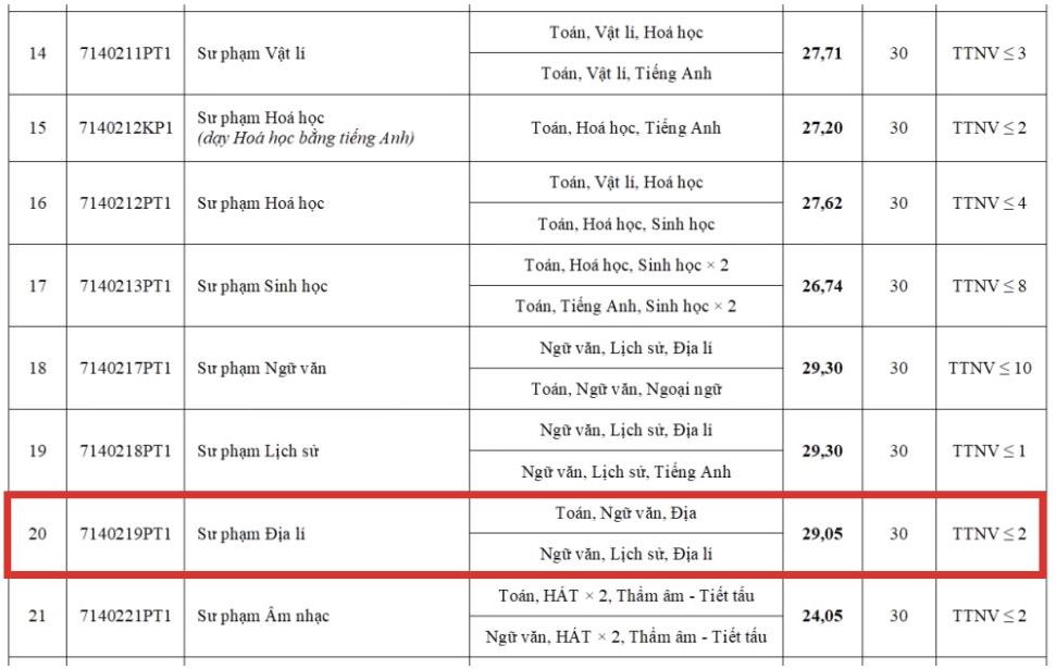 Diem chuan nganh Su pham Dia li nam 2024 tai Truong Dai hoc Su pham Ha Noi.