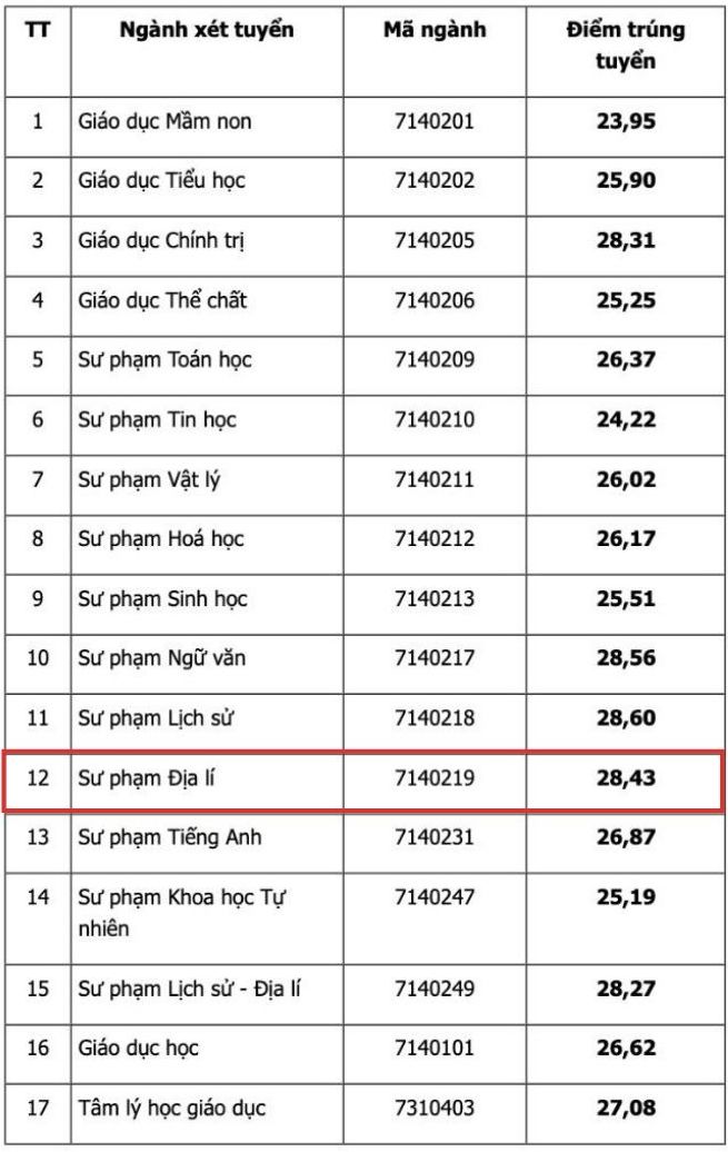 Diem chuan theo phuong thuc xet diem thi tot nghiep THPT/THPT ket hop nang khieu Truong Dai hoc Su pham - Dai hoc Thai Nguyen nam 2024.