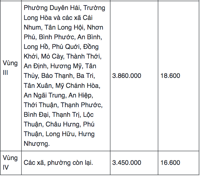 Bang luong toi thieu vung Vinh Long moi