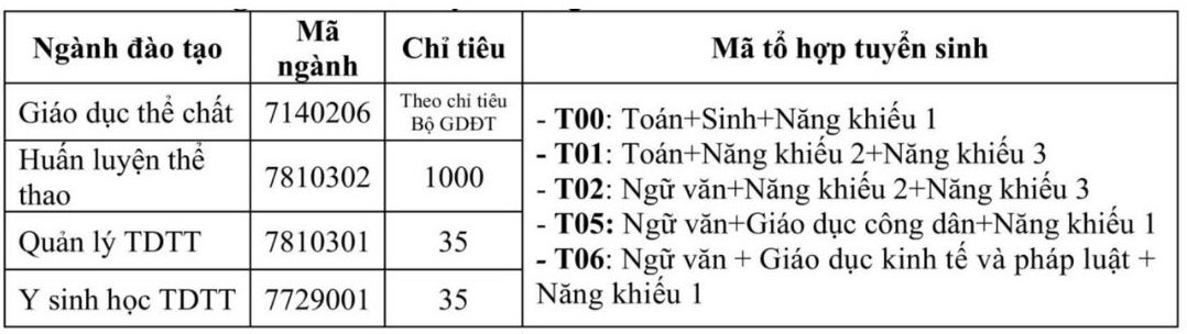 Chi tieu tung nganh dao tao tai Truong Dai hoc The duc the thao Bac Ninh nam 2025.