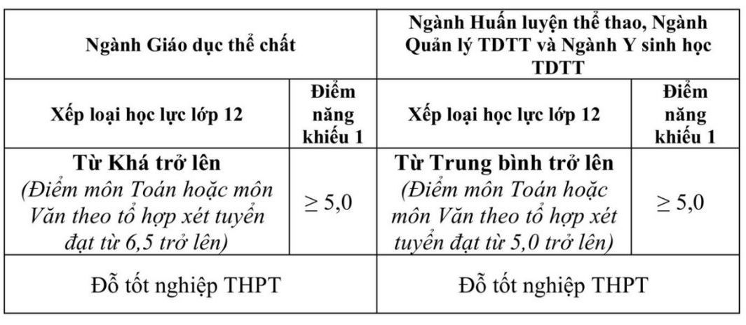 Nguong dau vao cac nganh dao tao xet tuyen theo phuong thuc xet ket qua hoc THPT ket hop thi nang khieu.