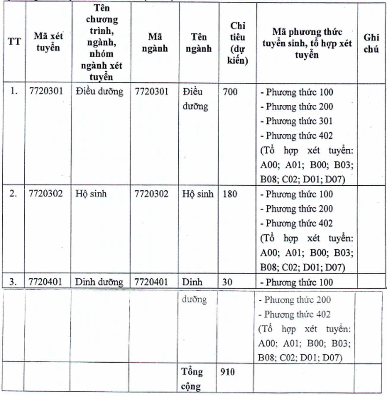 Chi tieu xet tuyen cua Truong Dai hoc Dieu duong Nam Dinh nam 2025. Anh: Nha truong