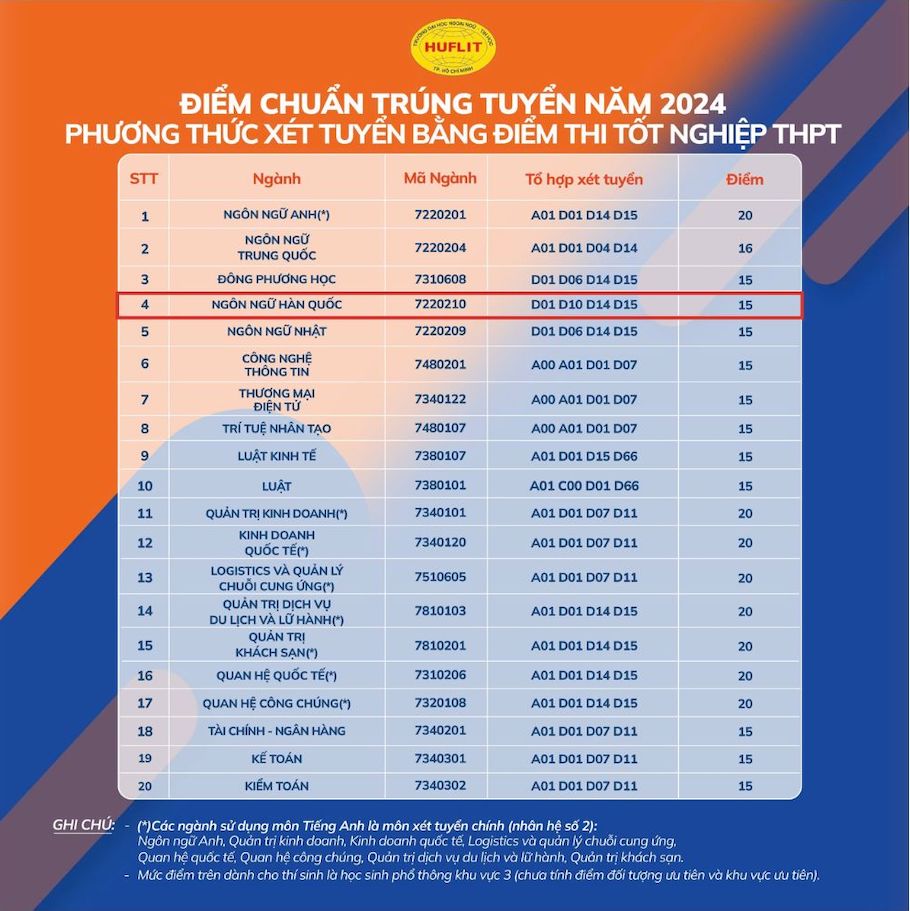Diem chuan Truong Dai hoc Ngoai ngu - Tin hoc TPHCM nam 2024. Anh: Nha truong